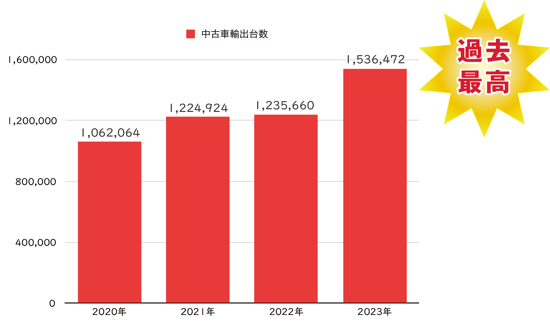 過去最高を記録